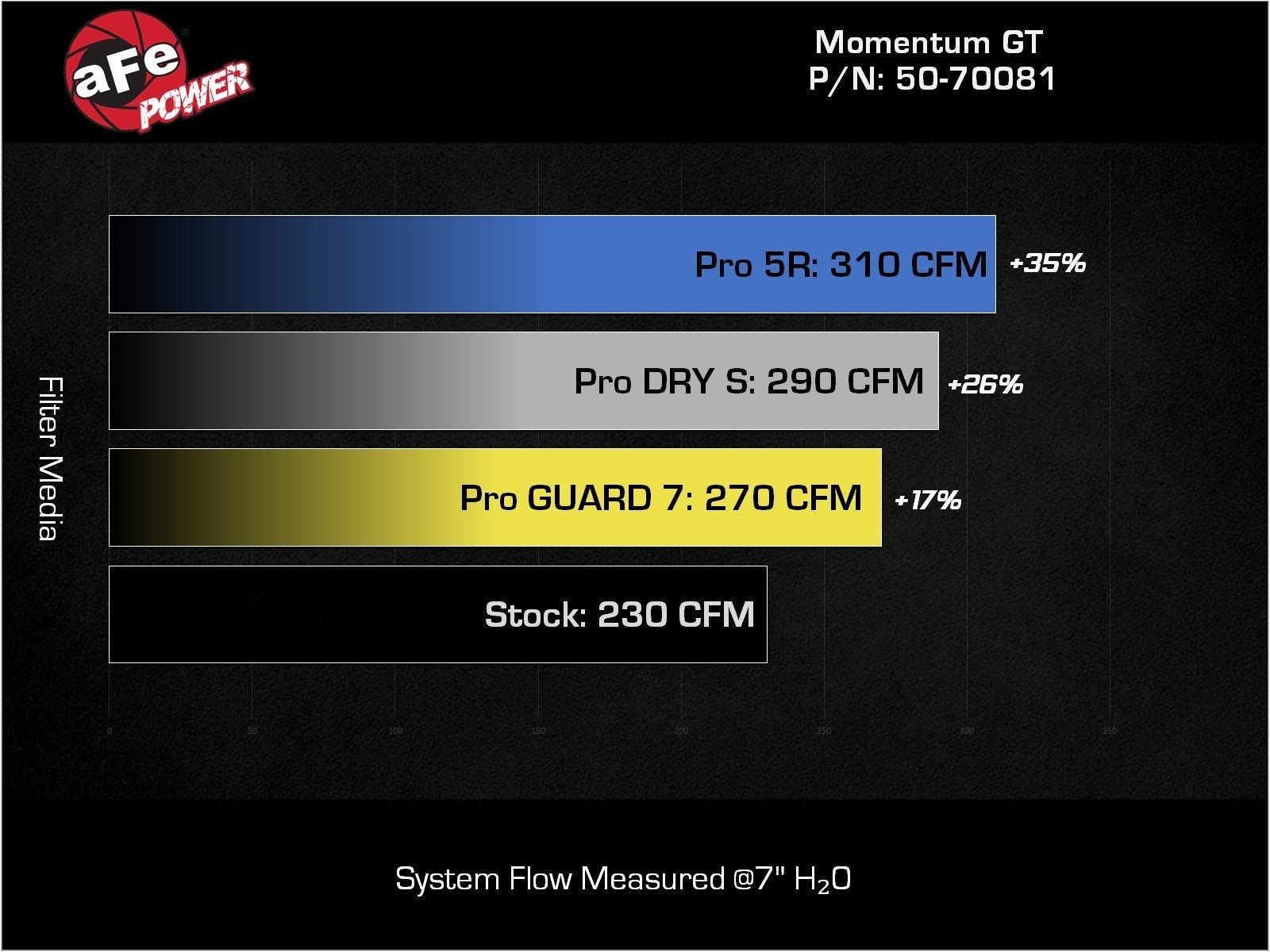Ford Bronco AFE Momentum 2.7L GT Cold Air Intake